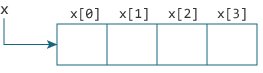 Relation between arrays and pointers