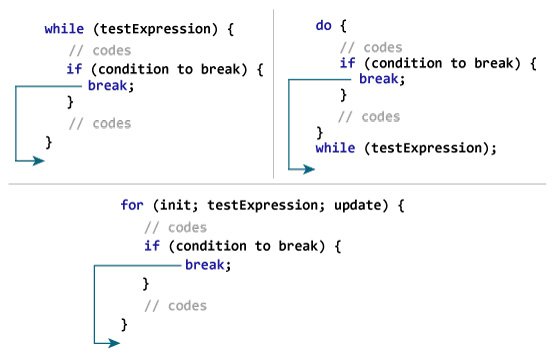 Working of break statement