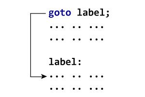 How goto statement works?