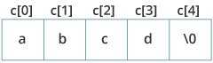 Initialization of strings in C programming