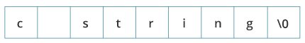 Memory diagram of strings in C programming