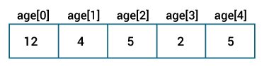 Elements are stored in the array