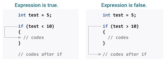 How if statement works in C programming?