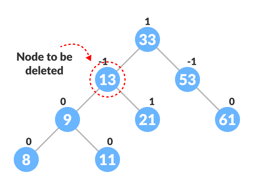 node to be deleted