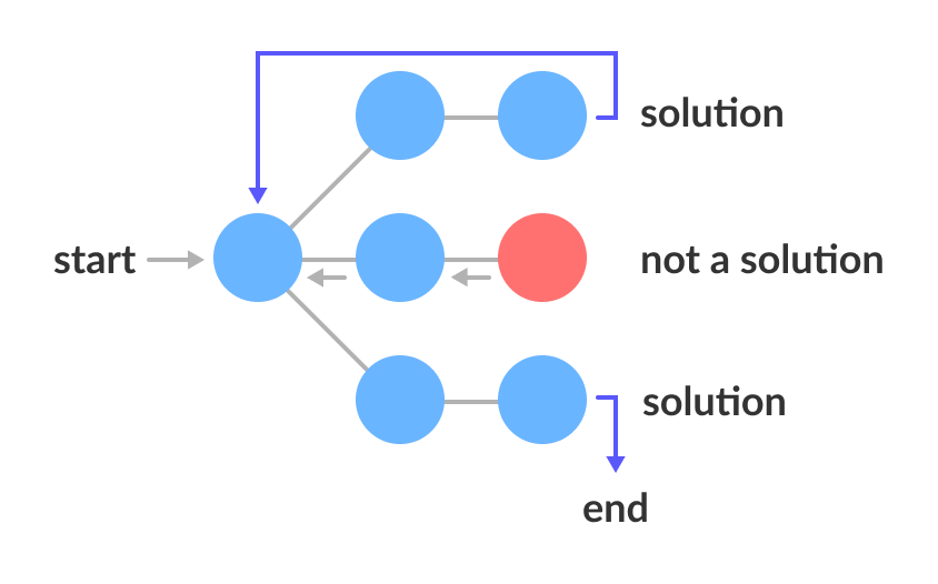 State Space Tree