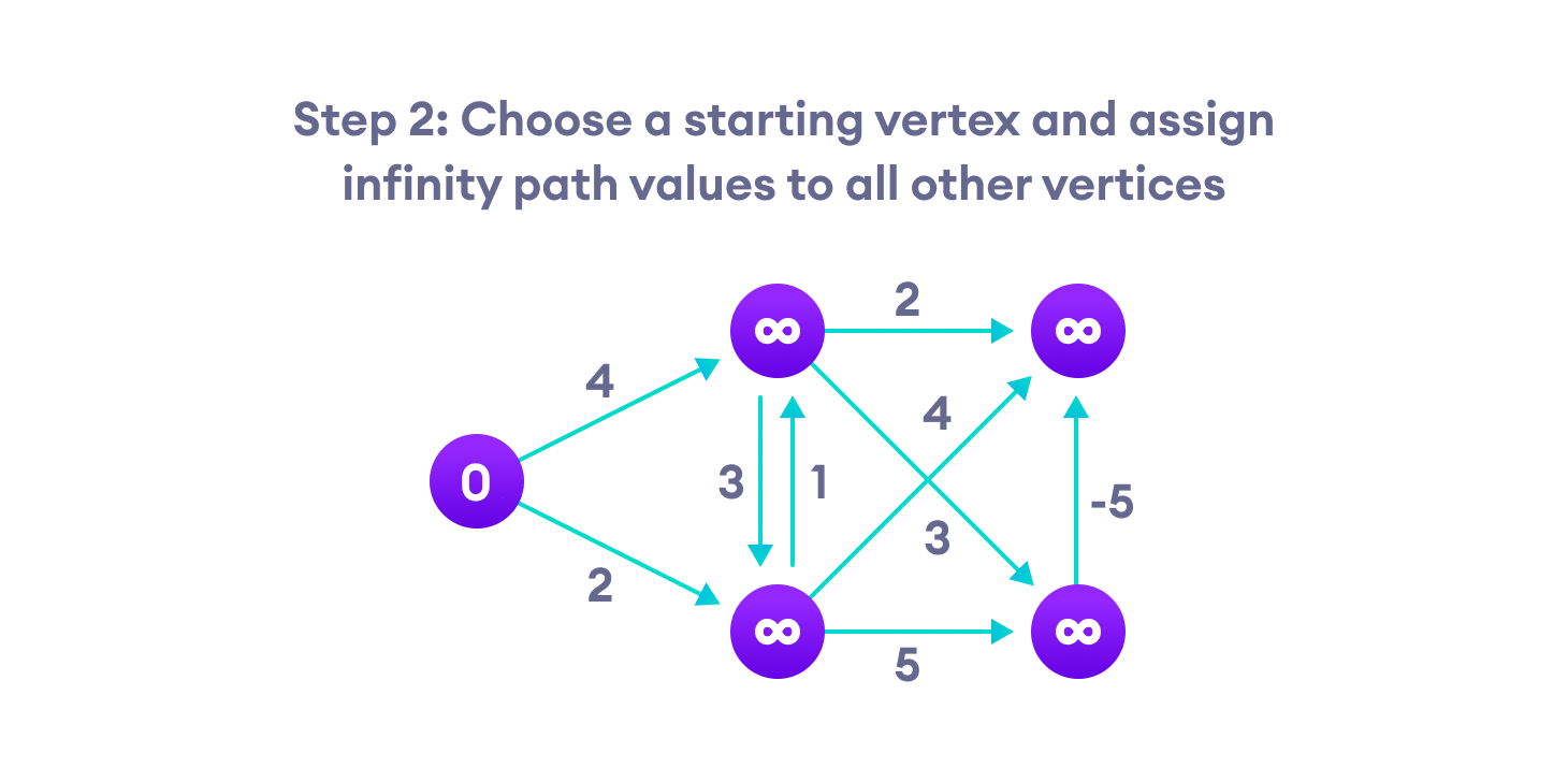 steps for bellman ford algorithm