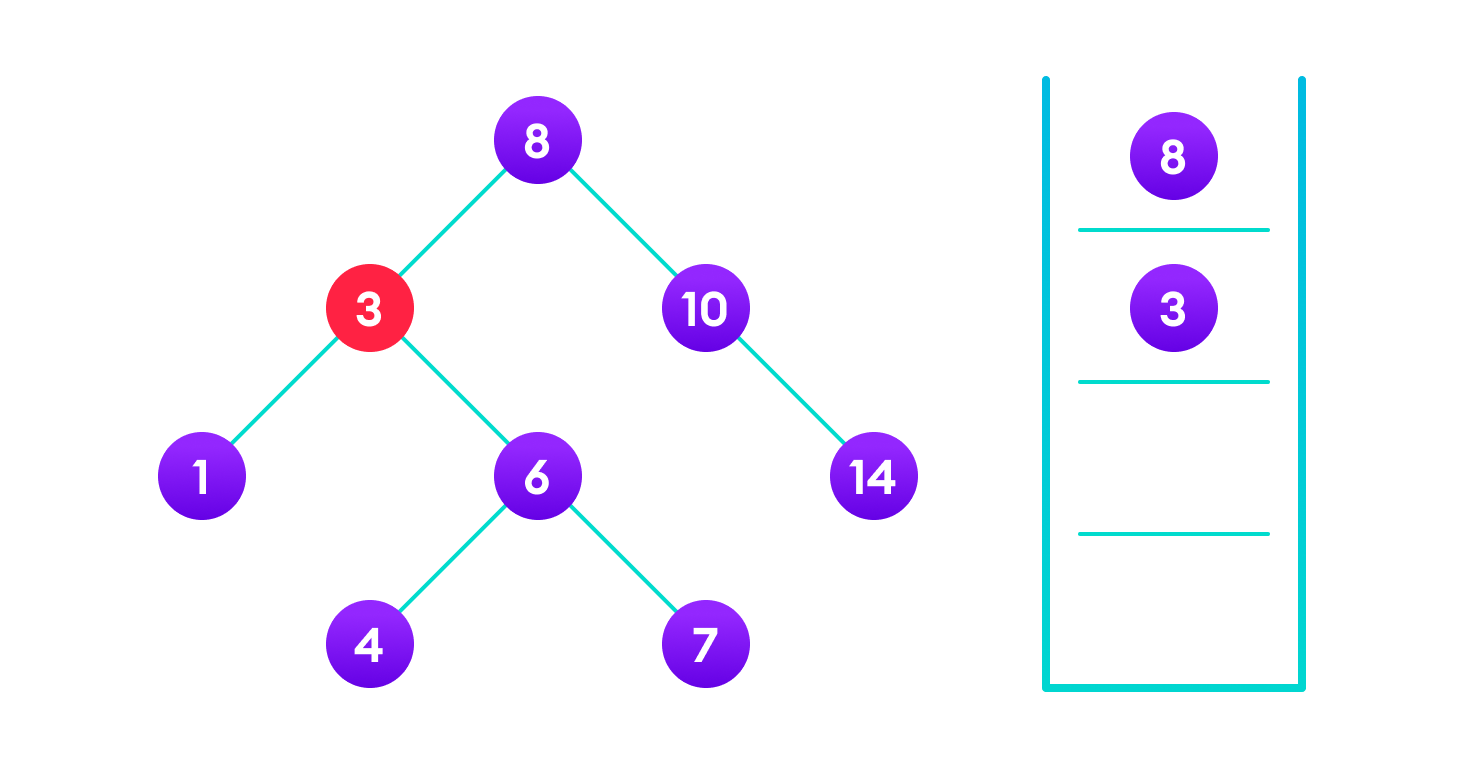 4 is not found so, traverse through the right subtree of 3