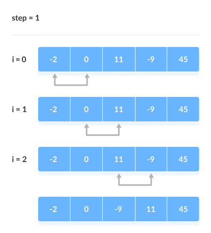 Continue the swapping and put the largest element among the unsorted list at the end