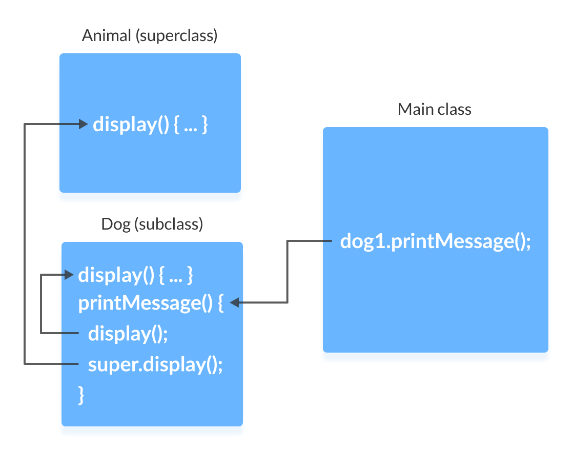 Working of super in Java