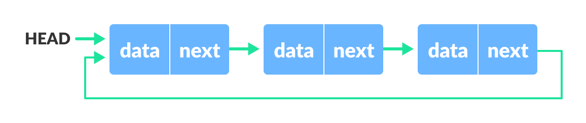 circular linked list