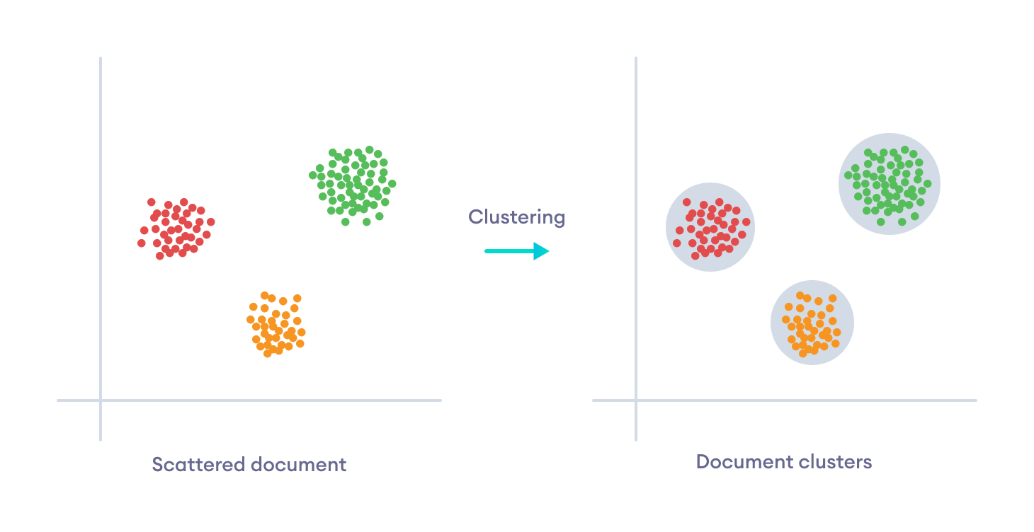 Clustering in Unsupervised Learning