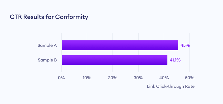 Link click through rate (CTR) results for conformity effect marketing.