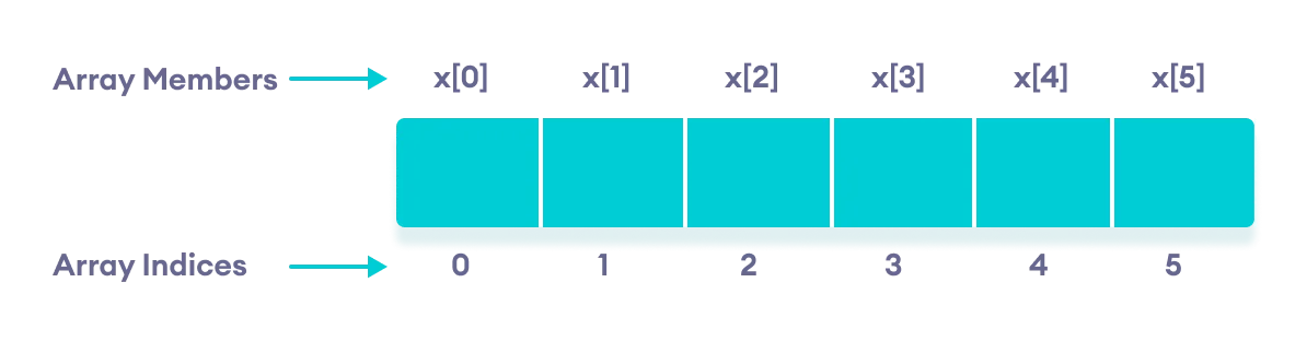 C++ Array Declaration