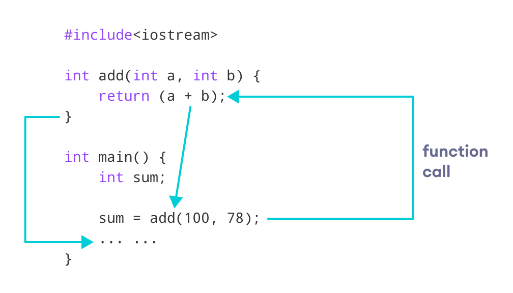 Working of C++ Function with return statement 