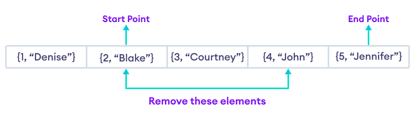 The erase() function can remove a range of map elements with an iterator or a key