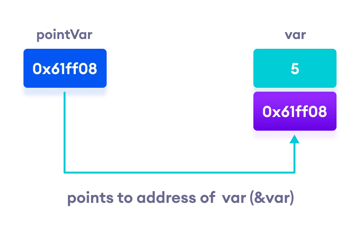 Working of C++ Pointers