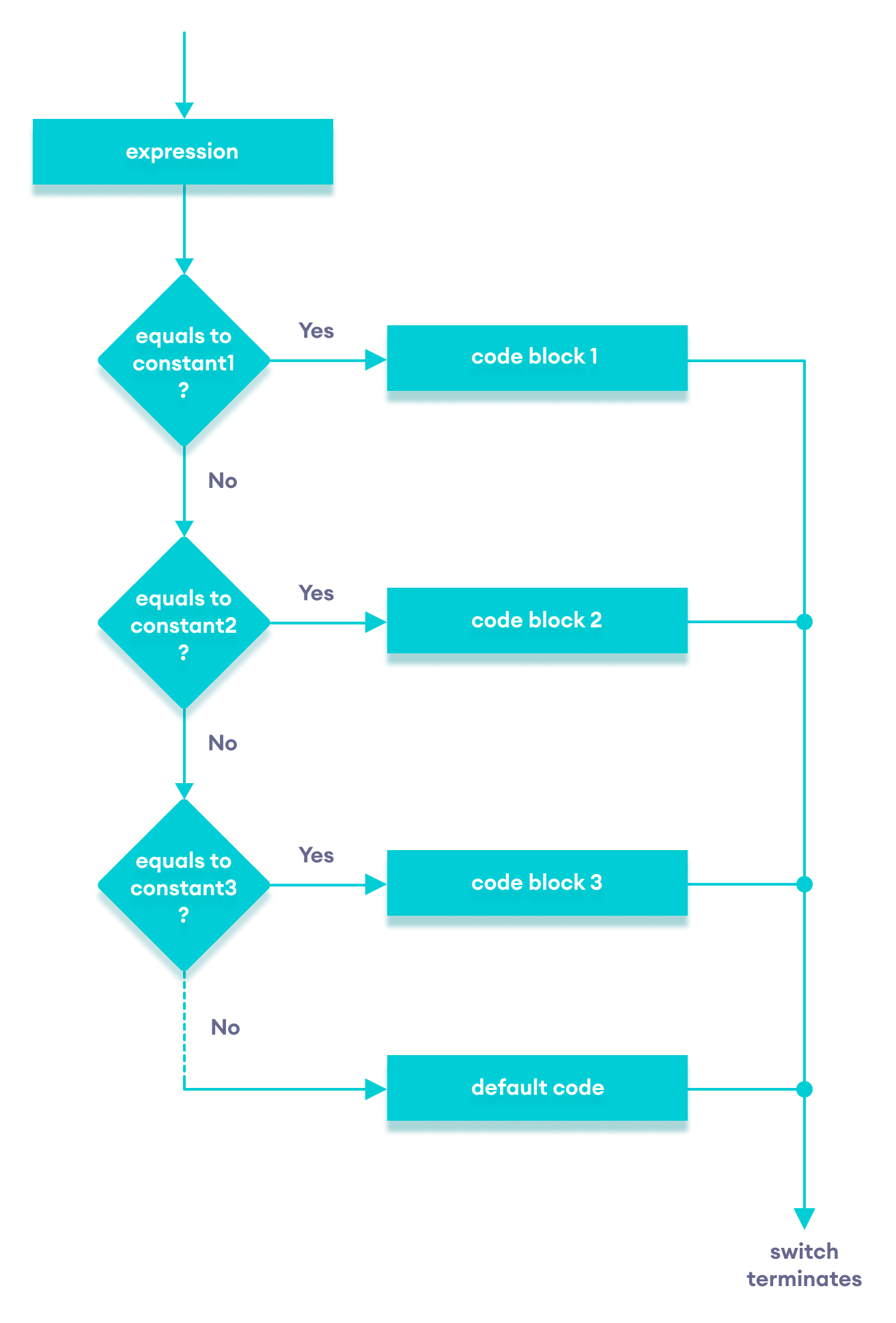 C++ switch...case flowchart