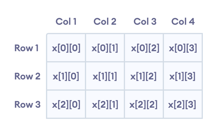 C++ two dimensional array