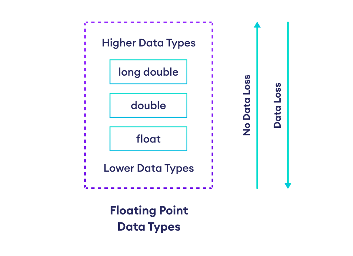 Possible Data Loss During Type Conversion in Floating Point Data Type