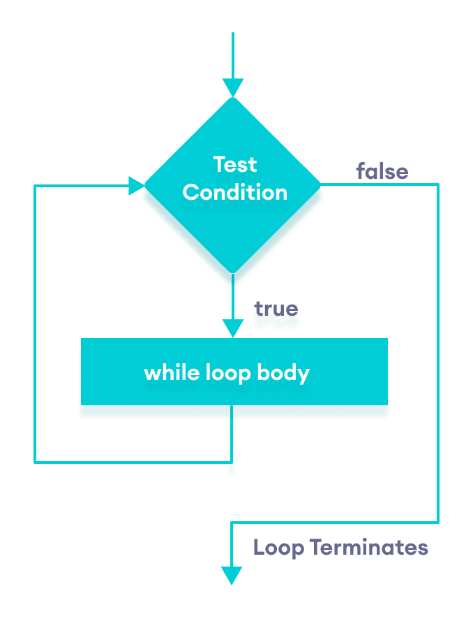 C++ while loop flowchart