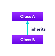 C# Single Inheritance