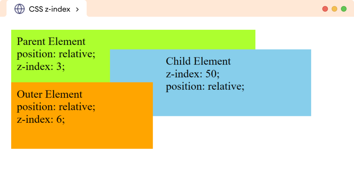 CSS Z-Index Nested Example