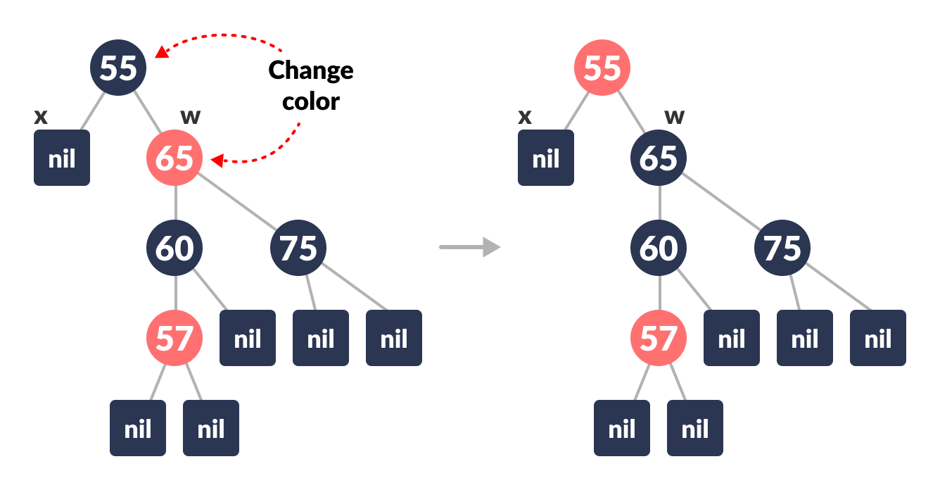 deletion in a red-black tree