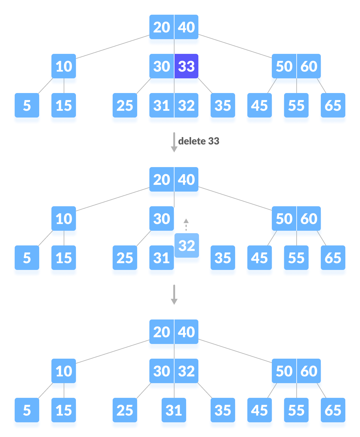 Deleting an internal node