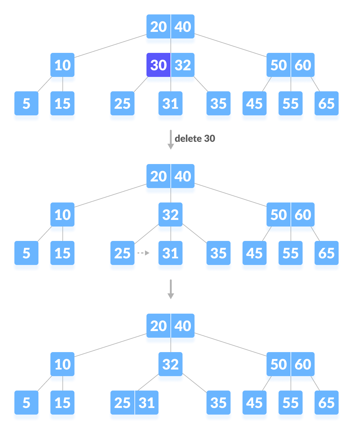 Deleting an internal node