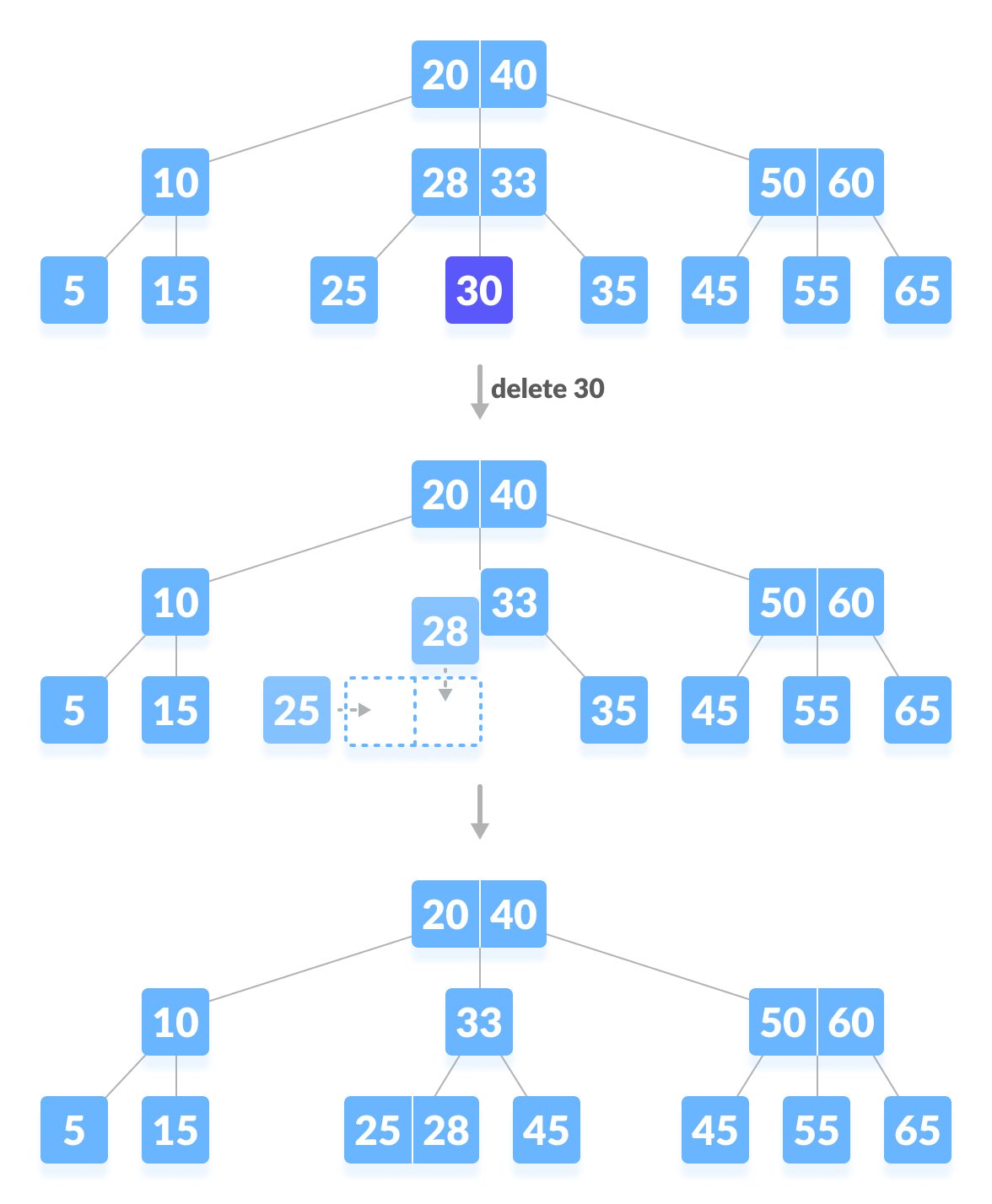 Delete a key from a B-tree