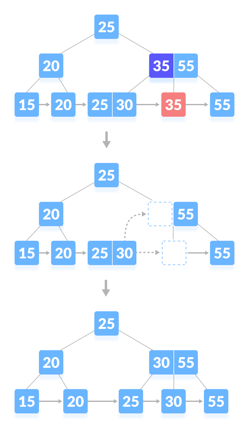 Delete a key from a B+tree