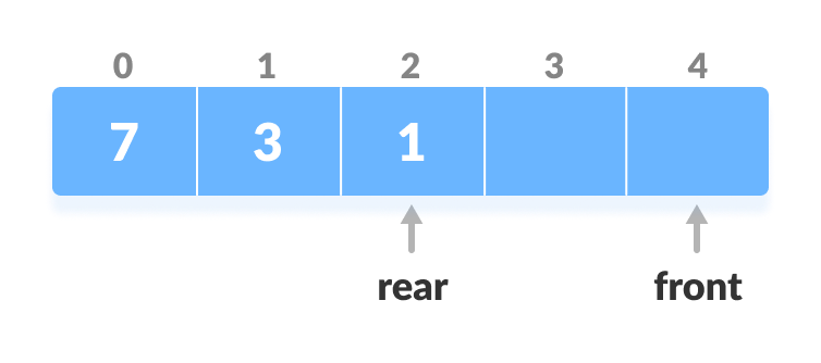 if front is less than 1 shift front to the end