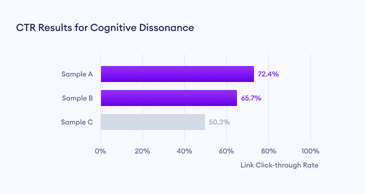 Link click through rate (CTR) results for cognitive dissonance marketing campaign.