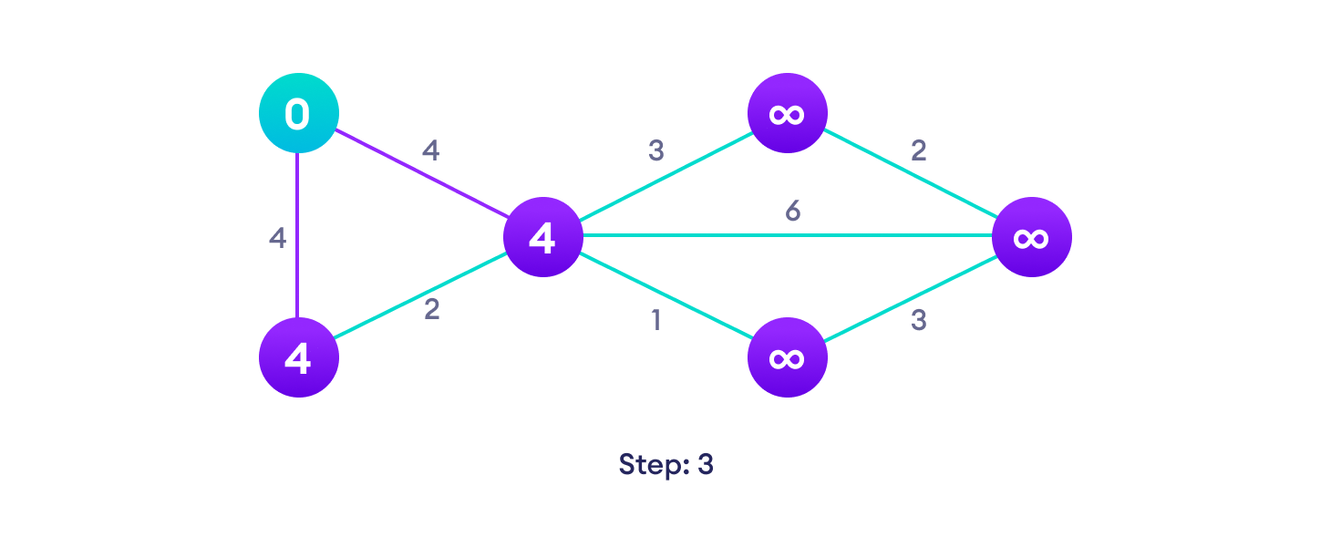 Go to each vertex and update its path length