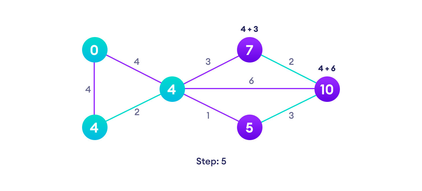 Avoid updating path lengths of already visited vertices