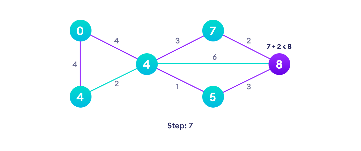 Notice how the rightmost vertex has its path length updated twice