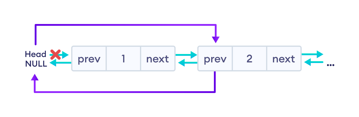 Reorganize the pointers