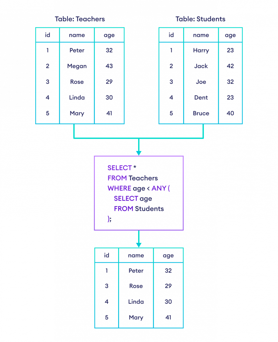 How to use ANY in SQL