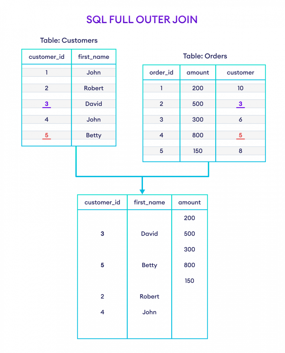 How to use FULL OUTER JOIN in SQL