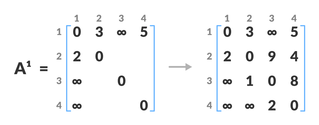 matrix floyd warshall algorithm