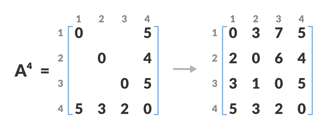 matrix floyd warshall algorithm