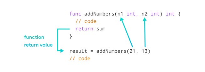 Return statement returns the value when encountered.