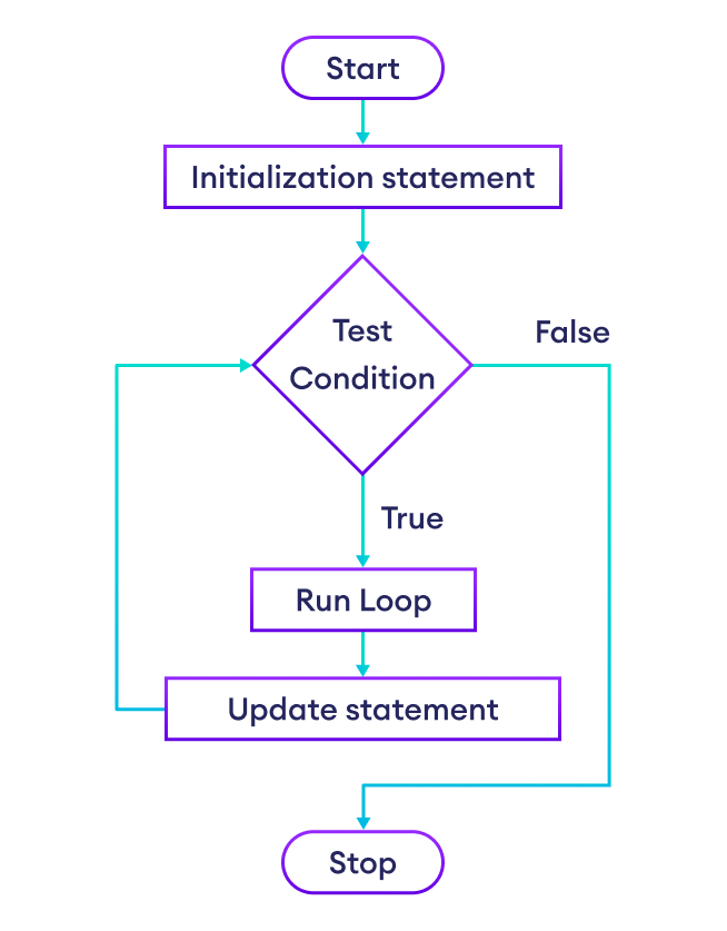 Working of for loop in Golang programming