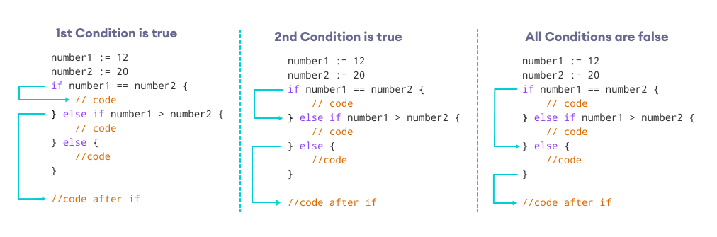 Working of if.. else if..else in Go programming.