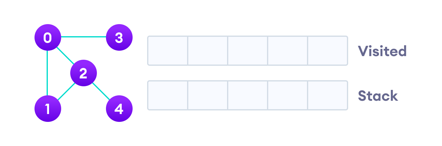 We start from vertex 0, the DFS algorithm starts by putting it in the Visited list and putting all its adjacent vertices in the stack.