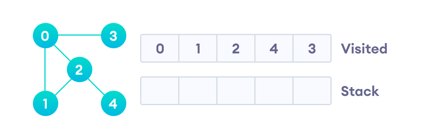 After we visit the last element 3, it doesn't have any unvisited adjacent nodes, so we have completed the Depth First Traversal of the graph.