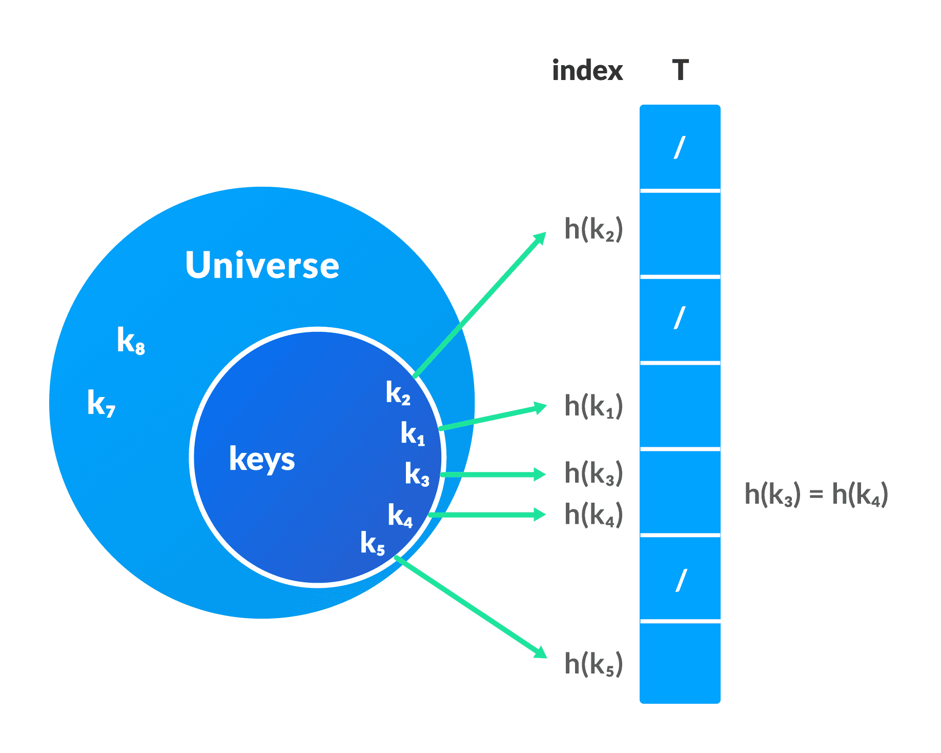 Hash Table representation