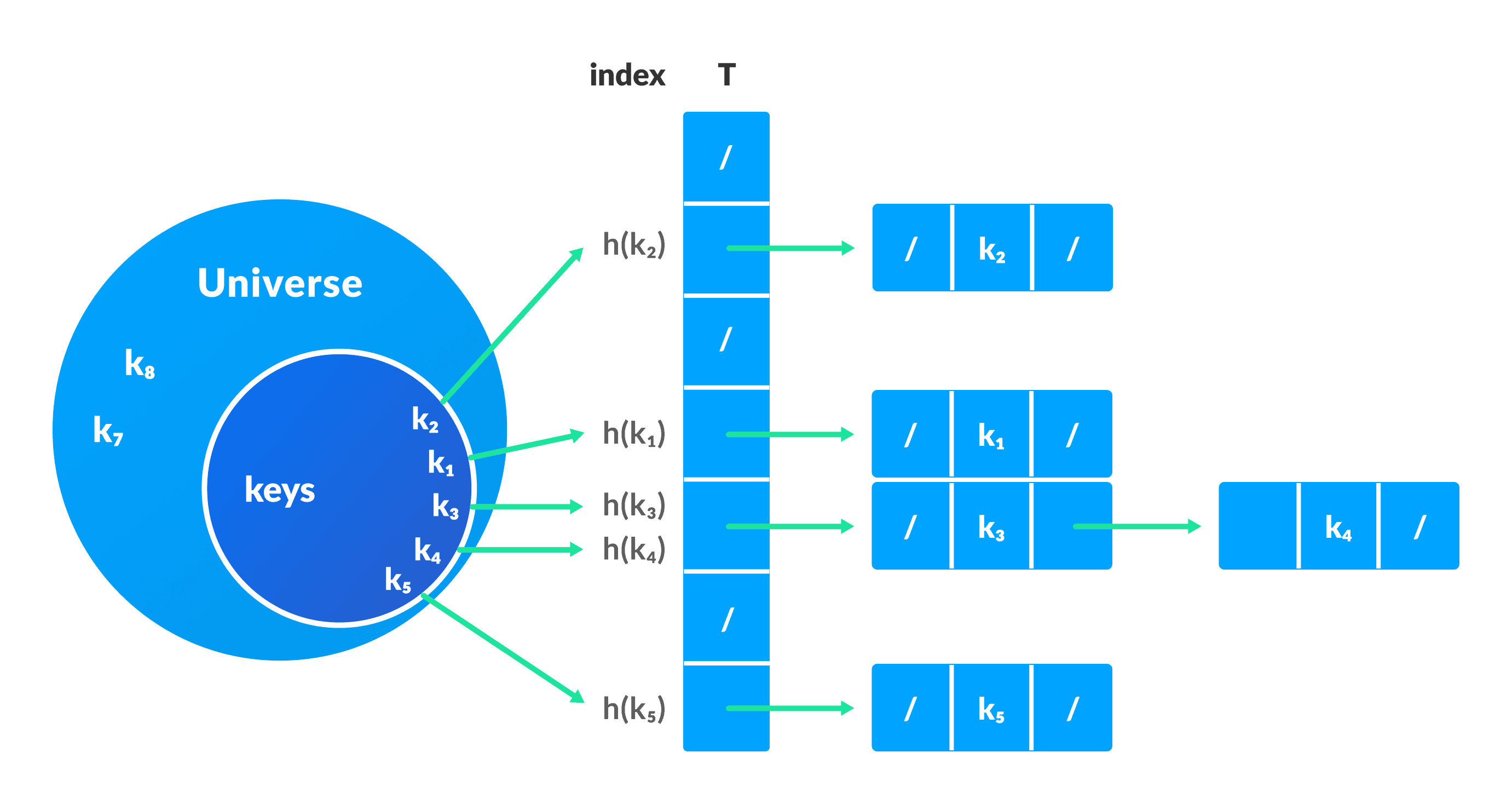 chaining method used to resolve collision in hash table