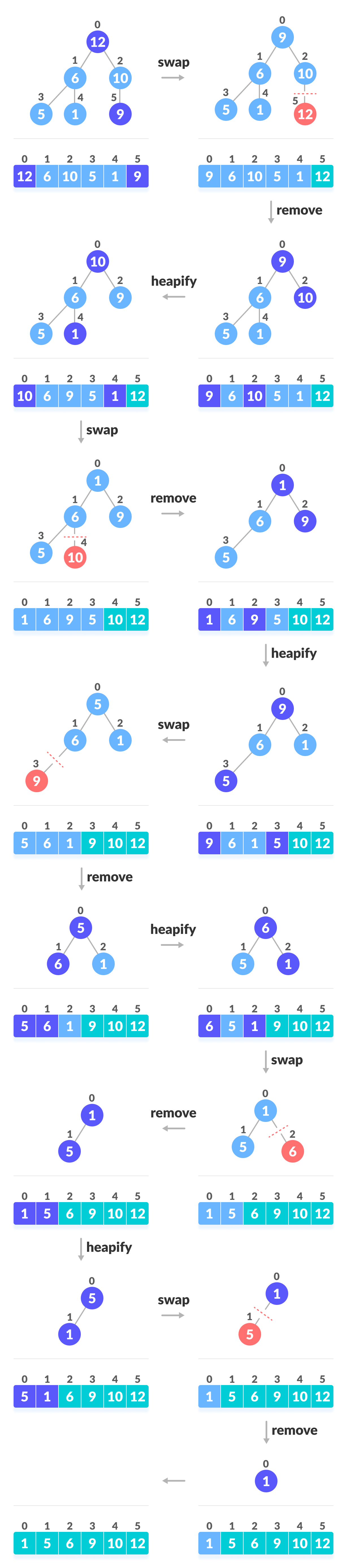 procedures for implementing heap sort