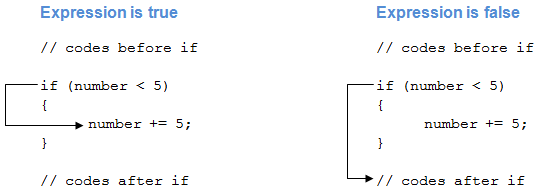 How if statement works in C#?